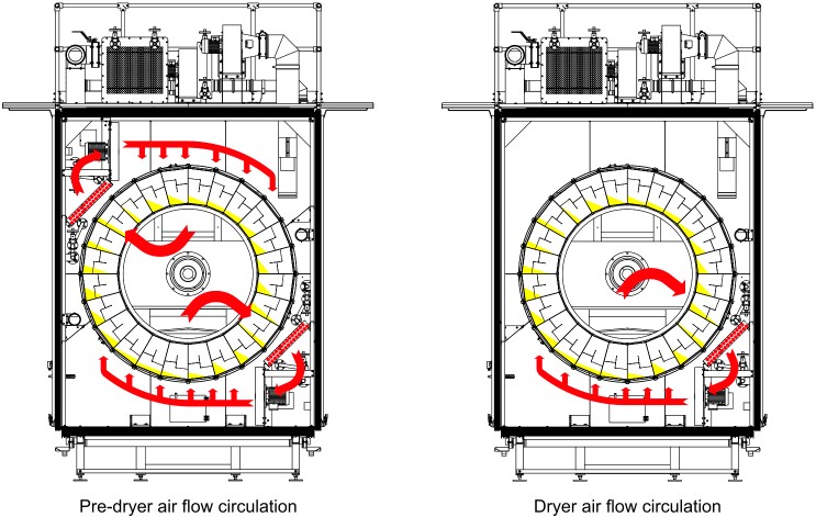 airflow circulation rotary dryer